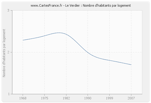 Le Verdier : Nombre d'habitants par logement